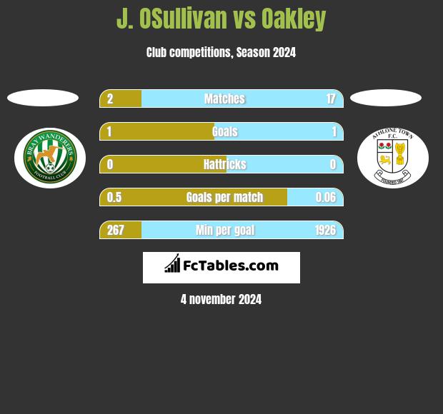 J. OSullivan vs Oakley h2h player stats