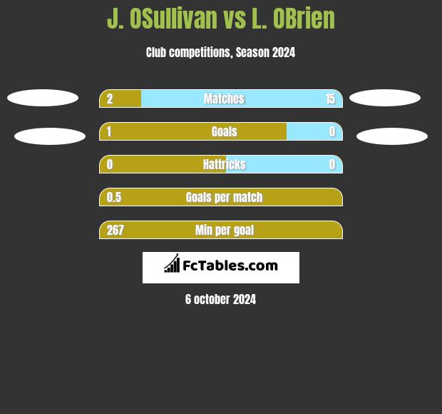 J. OSullivan vs L. OBrien h2h player stats