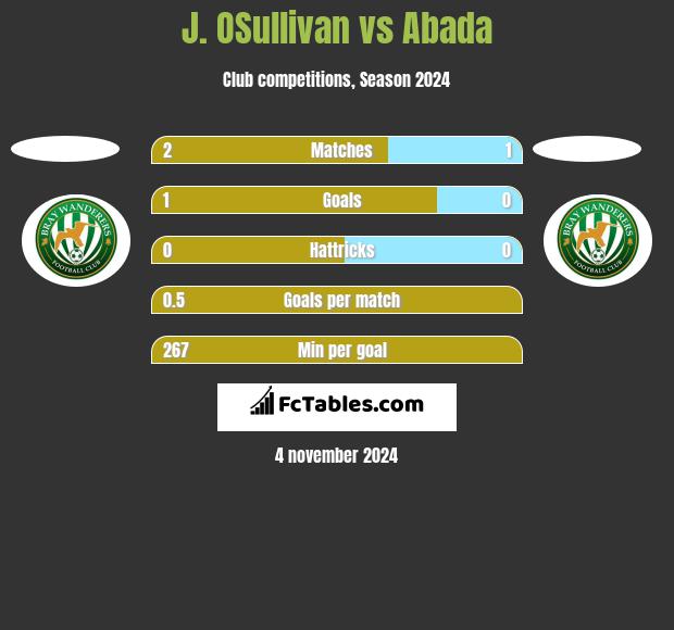 J. OSullivan vs Abada h2h player stats