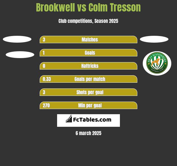 Brookwell vs Colm Tresson h2h player stats