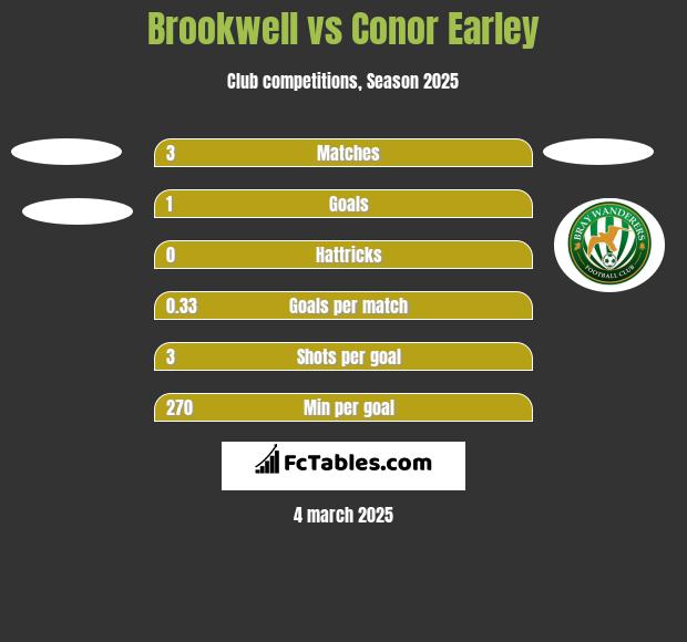 Brookwell vs Conor Earley h2h player stats