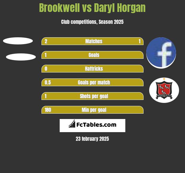 Brookwell vs Daryl Horgan h2h player stats