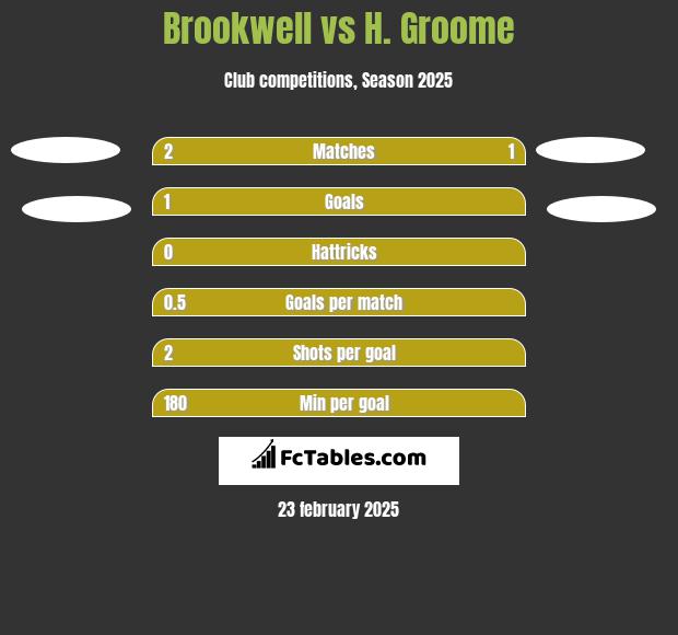 Brookwell vs H. Groome h2h player stats