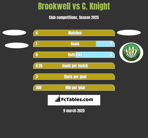 Brookwell vs C. Knight h2h player stats