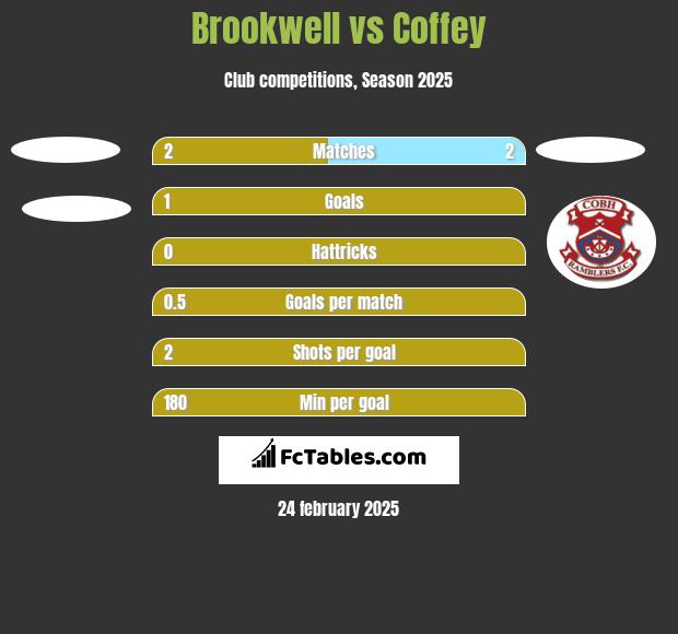 Brookwell vs Coffey h2h player stats