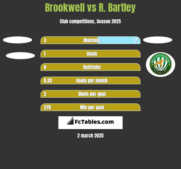 Brookwell vs R. Bartley h2h player stats