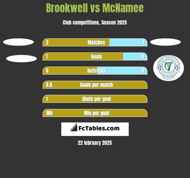 Brookwell vs McNamee h2h player stats