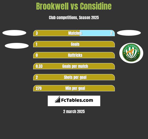 Brookwell vs Considine h2h player stats