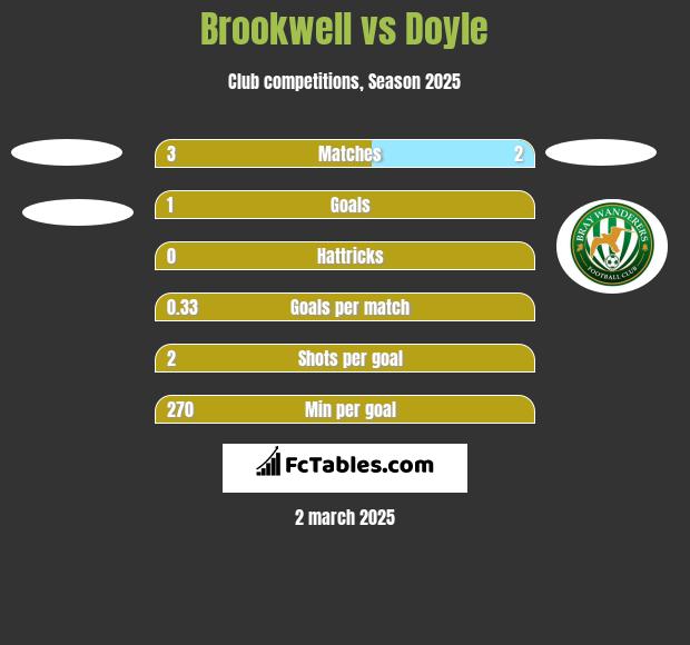 Brookwell vs Doyle h2h player stats