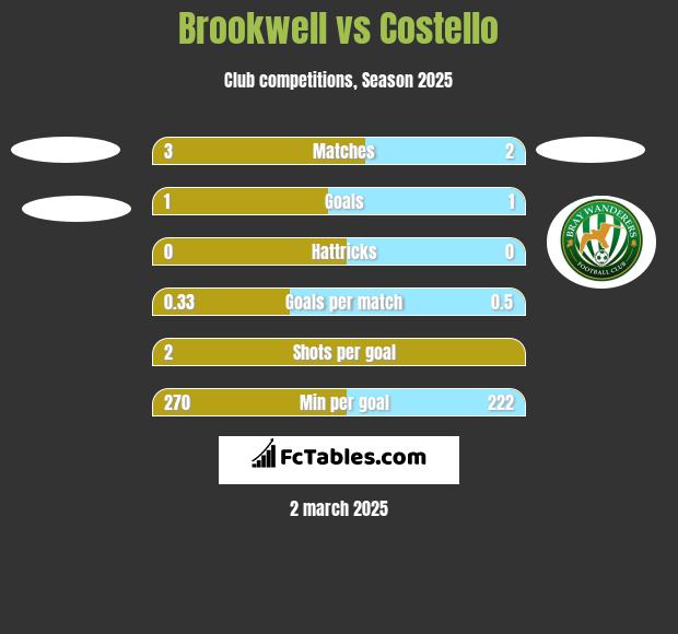 Brookwell vs Costello h2h player stats