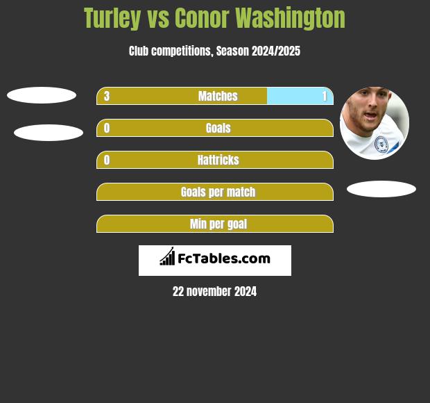 Turley vs Conor Washington h2h player stats