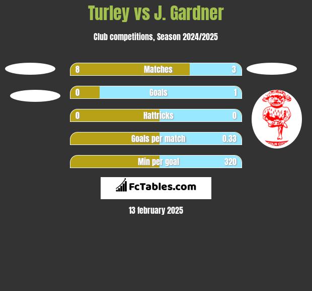 Turley vs J. Gardner h2h player stats