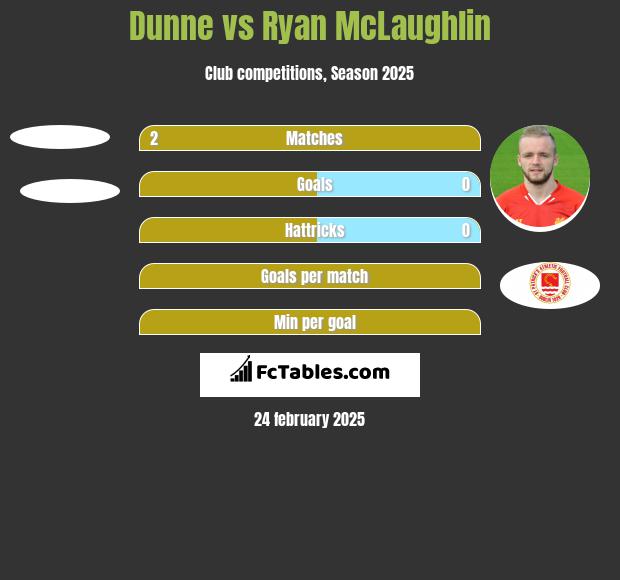 Dunne vs Ryan McLaughlin h2h player stats