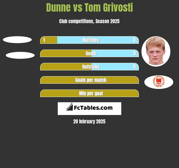 Dunne vs Tom Grivosti h2h player stats