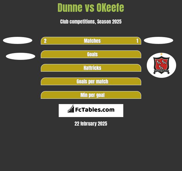 Dunne vs OKeefe h2h player stats