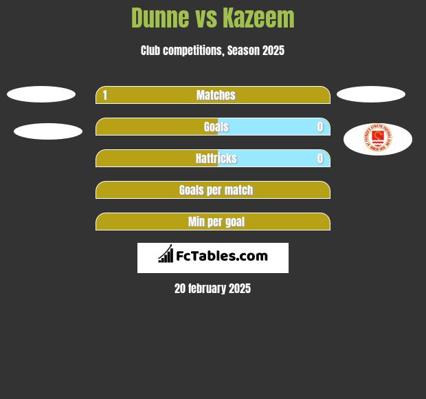 Dunne vs Kazeem h2h player stats