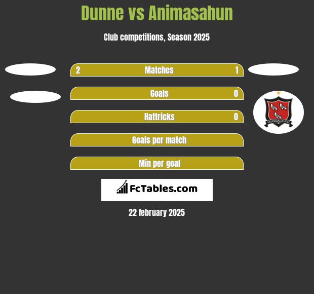 Dunne vs Animasahun h2h player stats