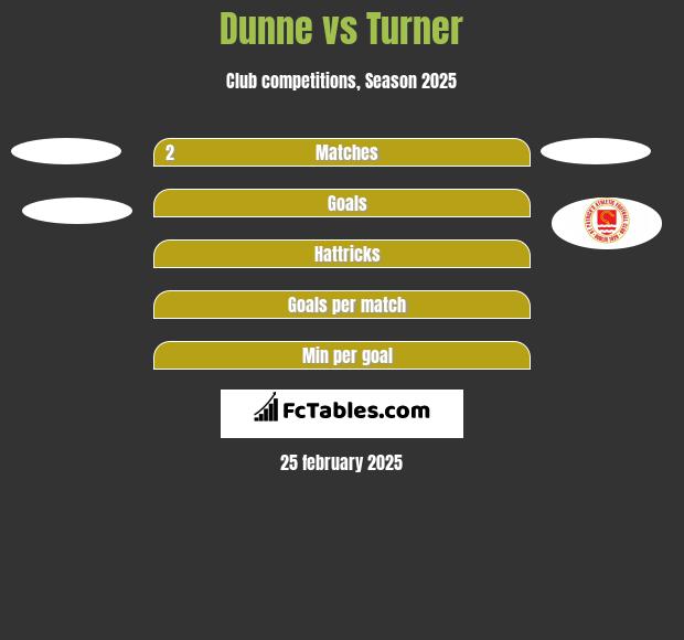 Dunne vs Turner h2h player stats