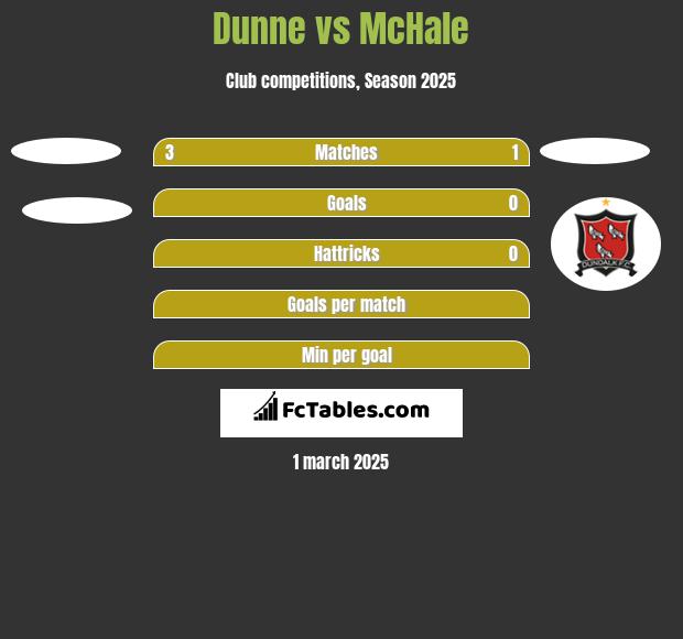 Dunne vs McHale h2h player stats