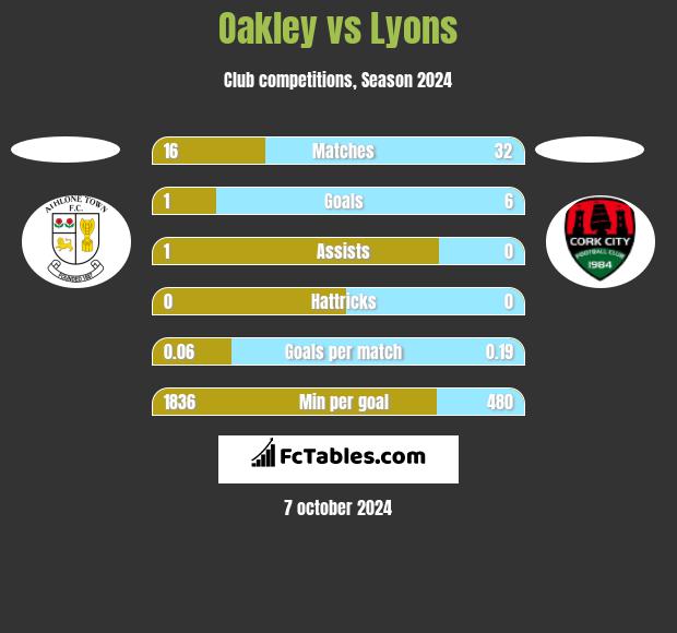 Oakley vs Lyons h2h player stats