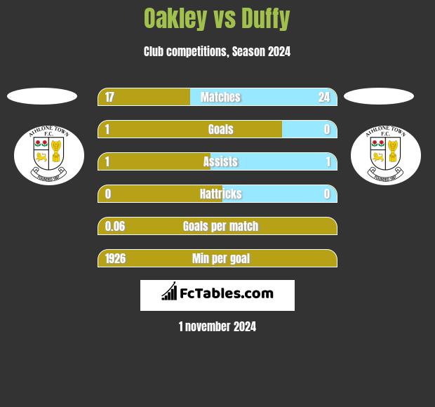 Oakley vs Duffy h2h player stats