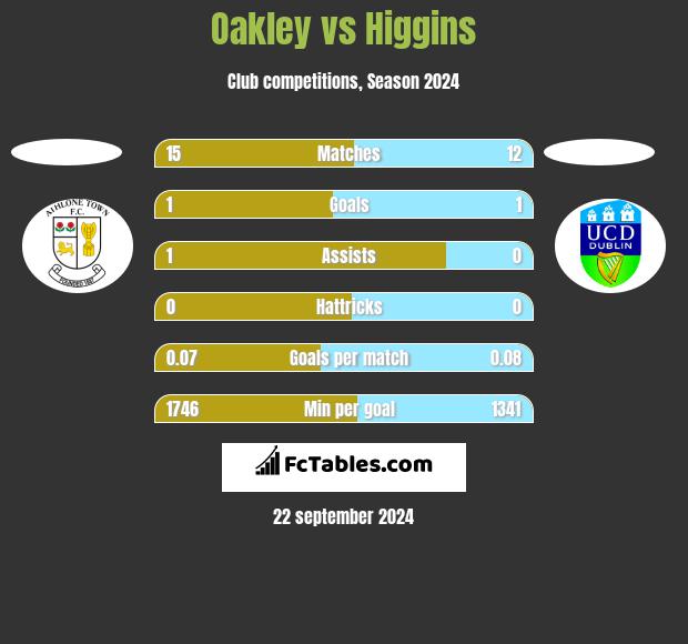 Oakley vs Higgins h2h player stats