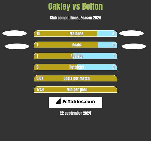 Oakley vs Bolton h2h player stats