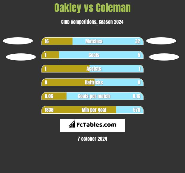 Oakley vs Coleman h2h player stats