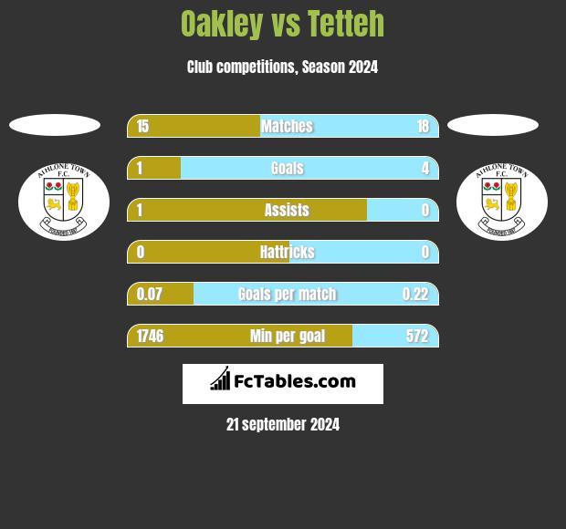 Oakley vs Tetteh h2h player stats