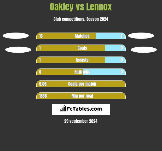 Oakley vs Lennox h2h player stats