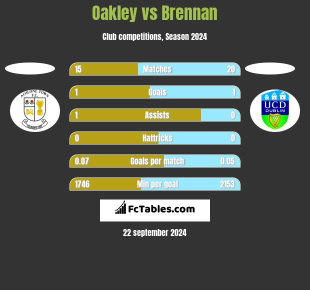 Oakley vs Brennan h2h player stats