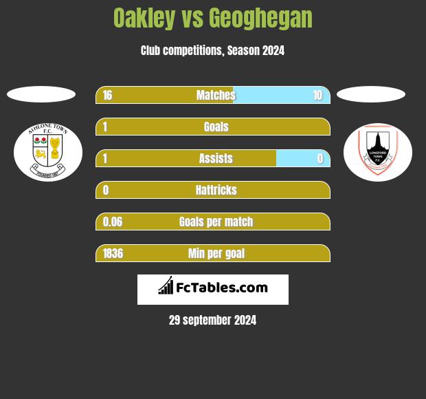 Oakley vs Geoghegan h2h player stats