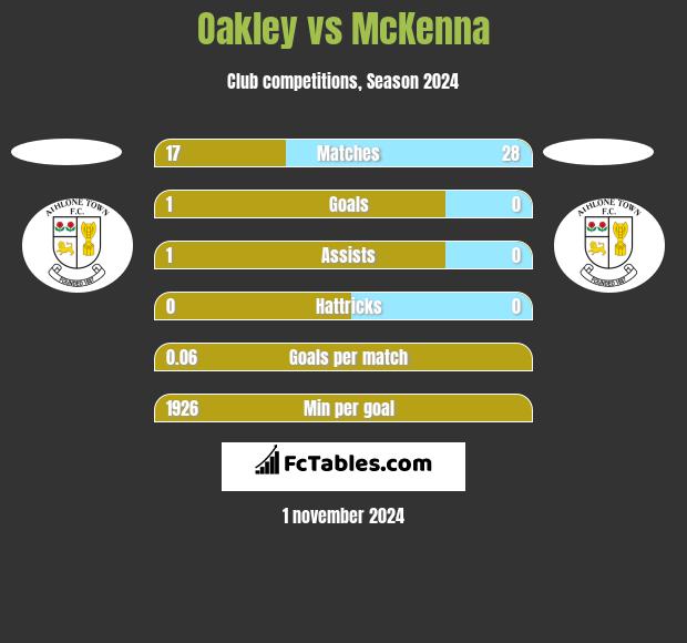 Oakley vs McKenna h2h player stats