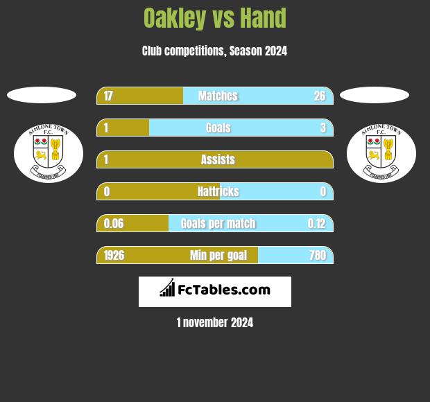 Oakley vs Hand h2h player stats