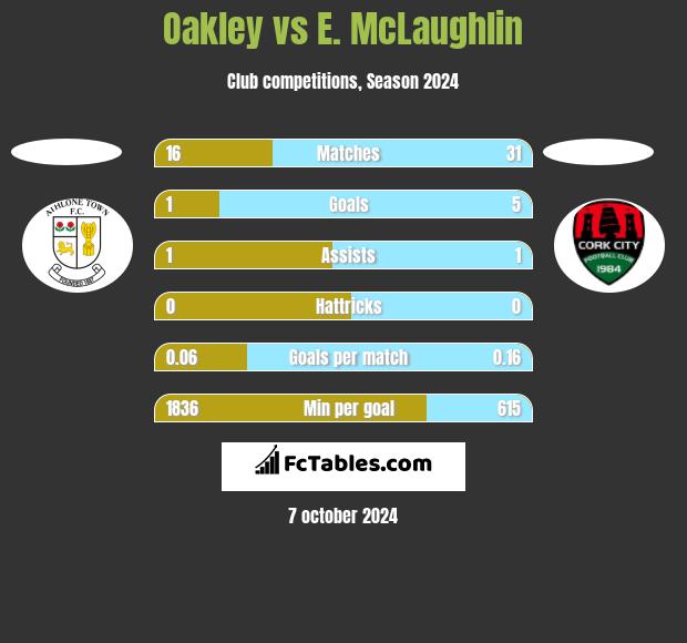 Oakley vs E. McLaughlin h2h player stats