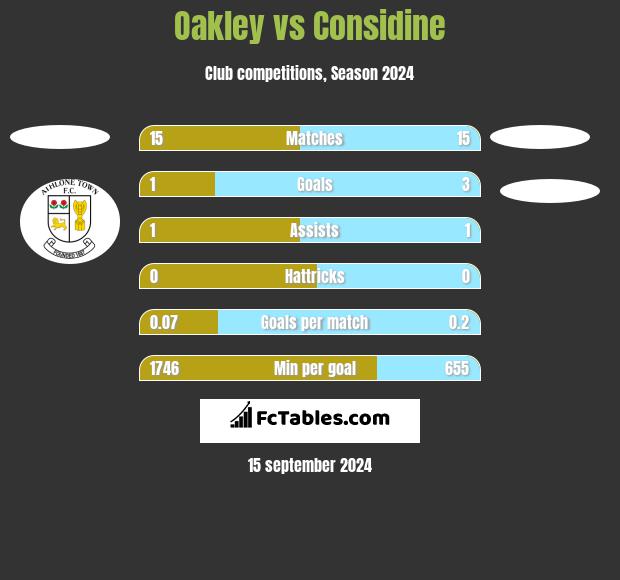 Oakley vs Considine h2h player stats