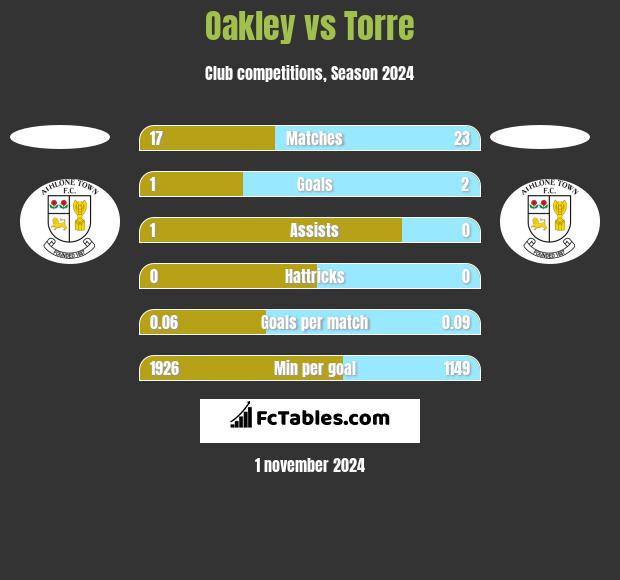 Oakley vs Torre h2h player stats