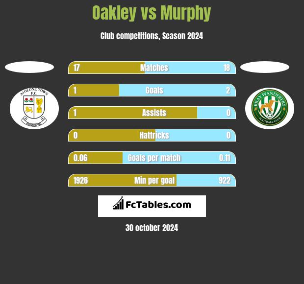 Oakley vs Murphy h2h player stats