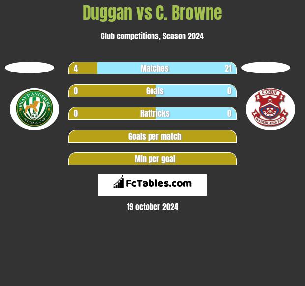 Duggan vs C. Browne h2h player stats