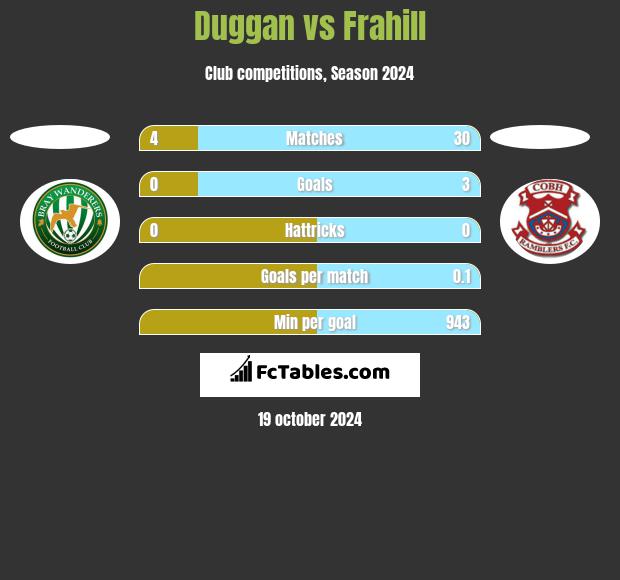 Duggan vs Frahill h2h player stats