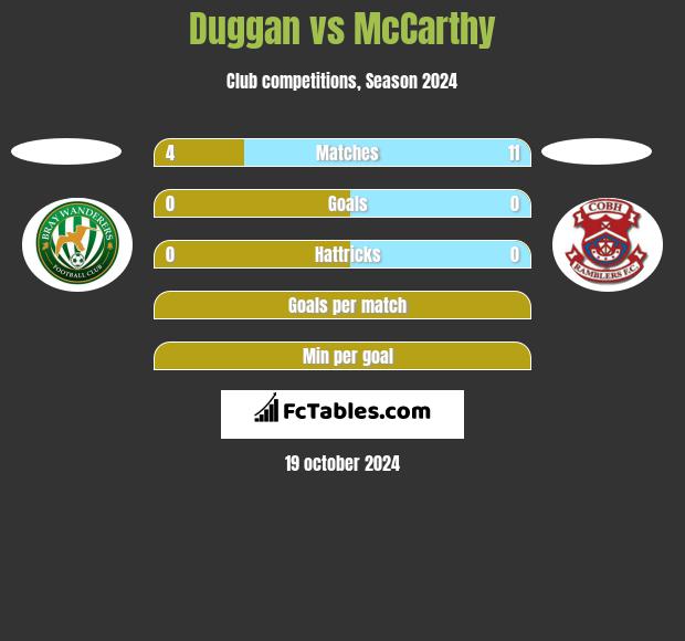 Duggan vs McCarthy h2h player stats