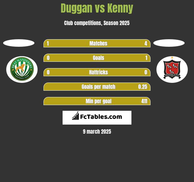 Duggan vs Kenny h2h player stats