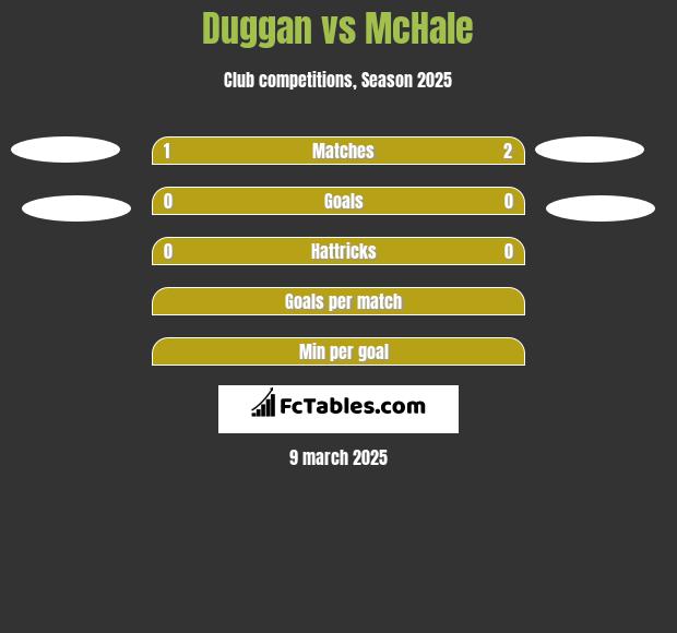 Duggan vs McHale h2h player stats