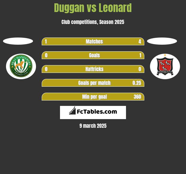 Duggan vs Leonard h2h player stats