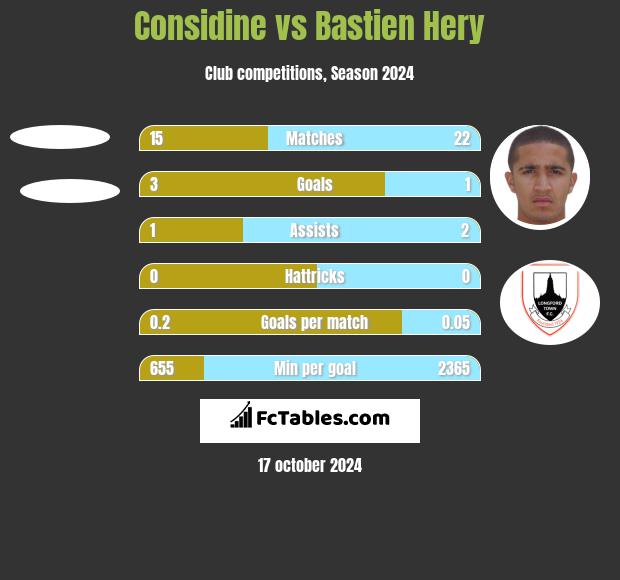 Considine vs Bastien Hery h2h player stats