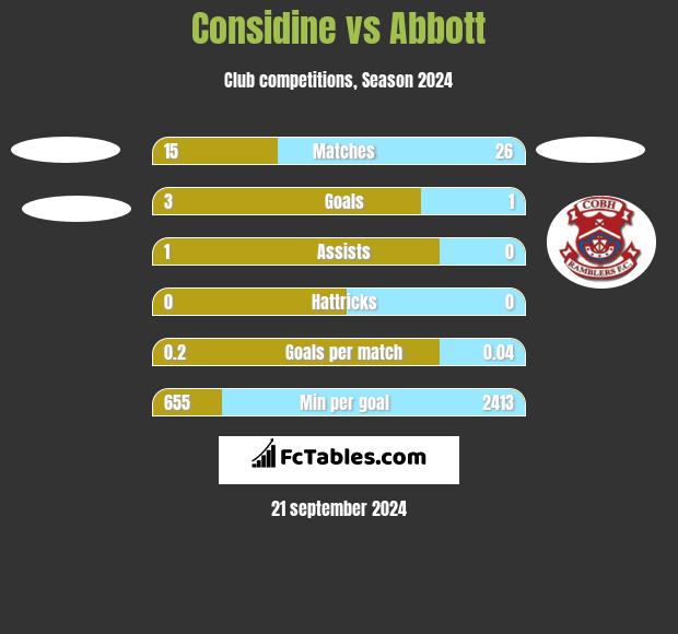 Considine vs Abbott h2h player stats