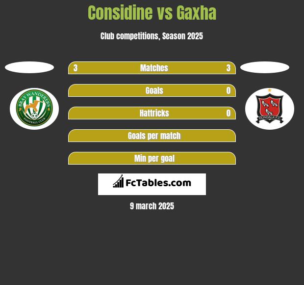 Considine vs Gaxha h2h player stats