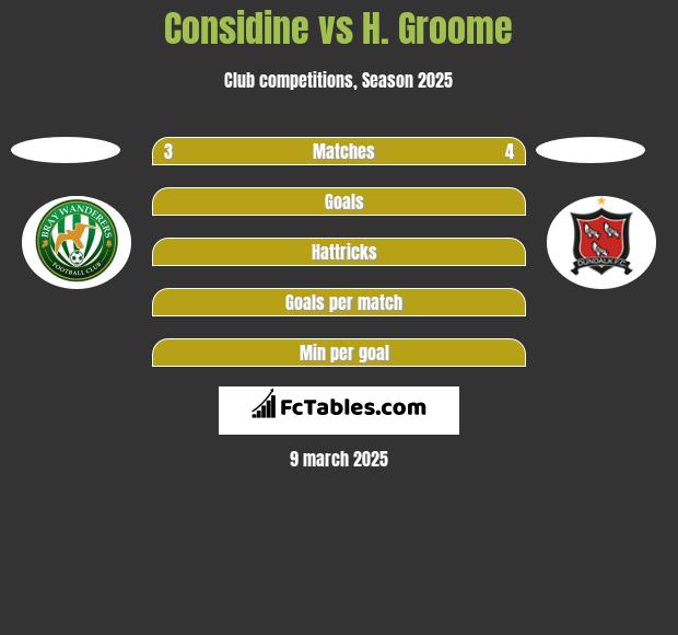 Considine vs H. Groome h2h player stats