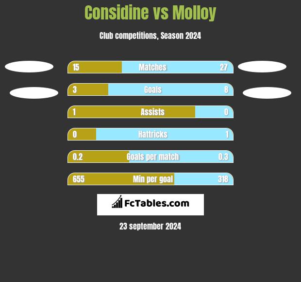 Considine vs Molloy h2h player stats