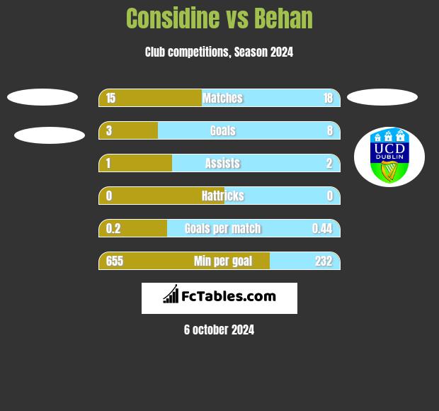 Considine vs Behan h2h player stats